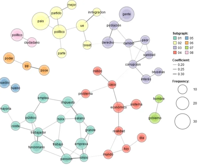 Figure 2: Co-occurrence network of words 4 : Spanish comments containing populism.
