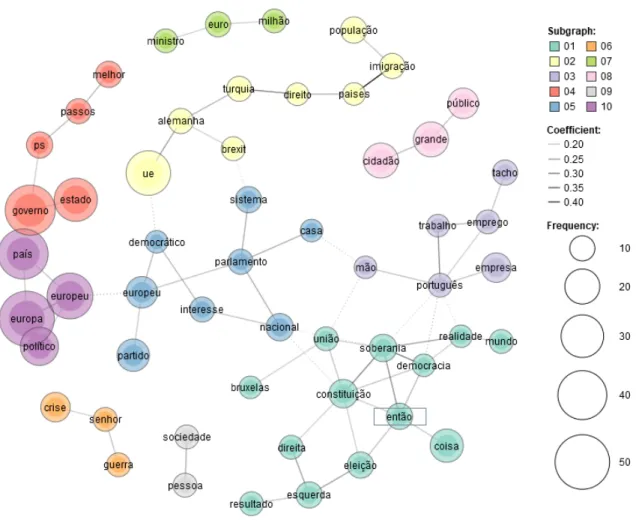Figure 3: Co-occurrence network of words 5 : Portuguese comments containing populism.