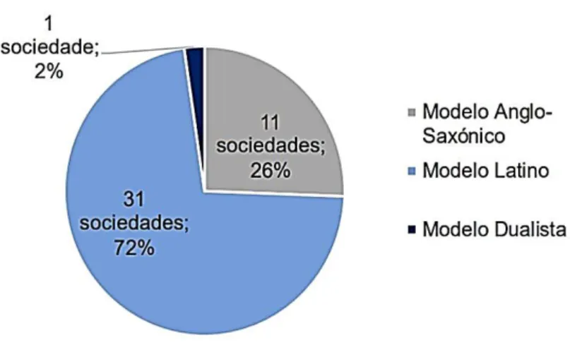 Figura 1 - Modelos de Governo das Empresas Cotadas 