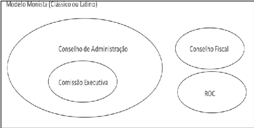 Figura 2 – Modelo Monista (Adaptado: Batista 2009) 