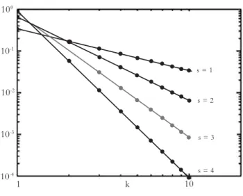 Figura 2. Representação gráfica da lei de Zipf  em escala logarítmica, com n (número de observações) = 10, e k representando a ordem