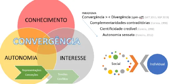 Figura 1. A relação convergente entre Conhecimento, Interesse e Autonomia. 