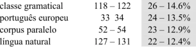 Table 10 – Top 10 most distributed two-word TUs
