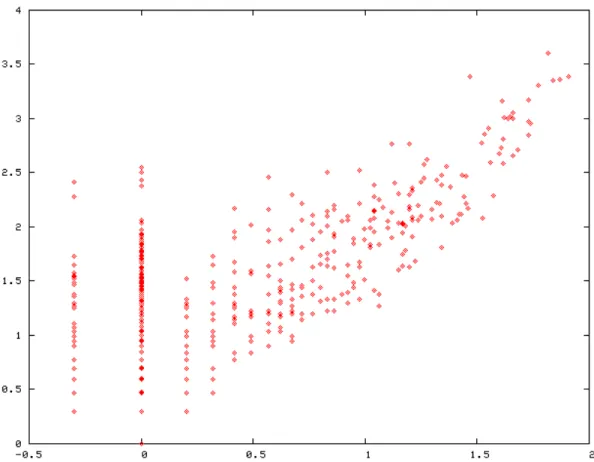 Figure 5: Frequency and Distribution of  the 1209 TUs extracted. The axis are set to logarithmic scale.
