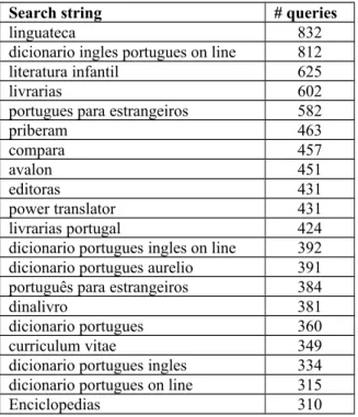 Table 4 - Top 20 most frequent search strings