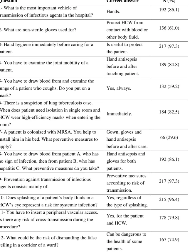 Table 1. Questionnaire to evaluate the knowledge of medical students and junior doctors  in ICP and its distribution of correct answers (adapted from Sax et al