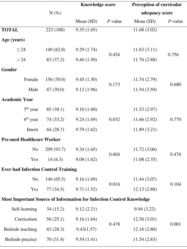 Table 2. Knowledge and perception of curricular adequacy scores related to ICP,  according to participant’s characteristics