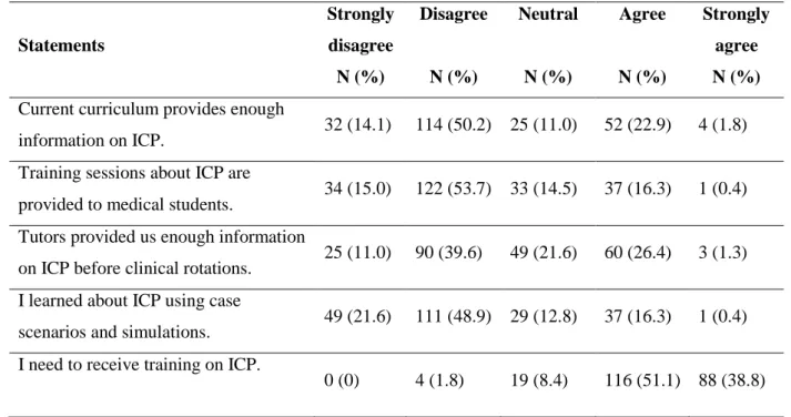 Table 3. Perception of medical students of current curricular adequacy and training  needs in ICP (adapted from Amin et al