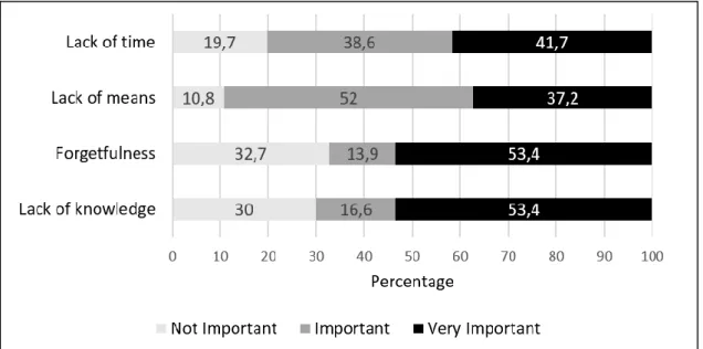 Figure 1. Perception of participants of obstacles to compliance to ICP (adapted from  Sax et al