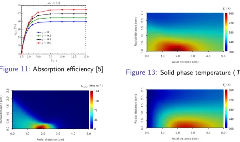 Figure 13: Solid phase temperature (T s )
