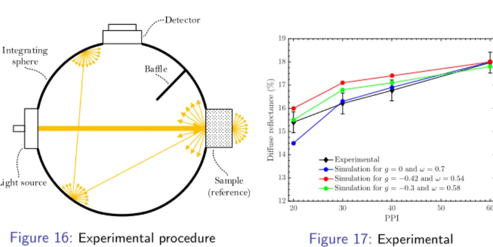 Figure 16: Experimental procedure