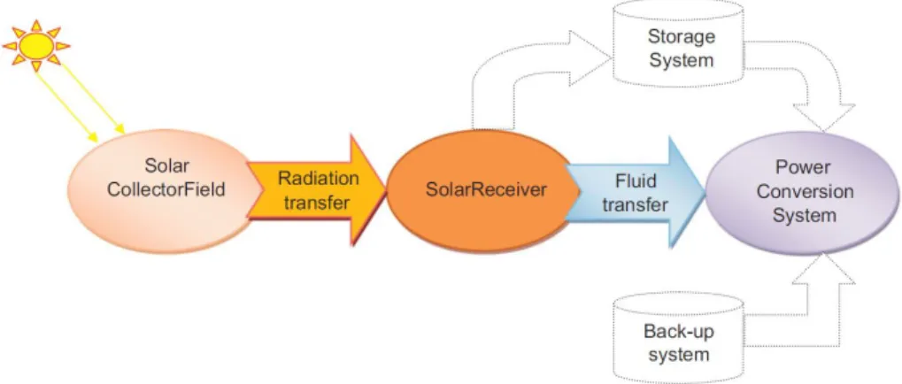 Figure 1: Flow diagram of a typical CSP plant [1]