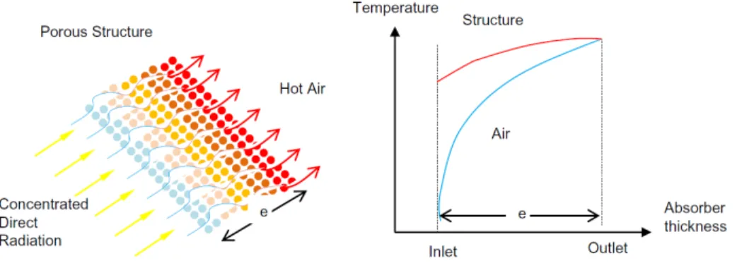 Figure 5: Basic concept of porous volumetric receiver [1]