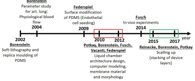 Figure 1.3 Timeline of the main milestones in the design of a lung oxygenator in the form of a microdevice 