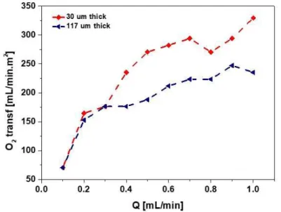 Figure 1.14 O 2  transfer rate for PDMS membrane with different thicknesses obtained by the group of Borenstein  [32] 