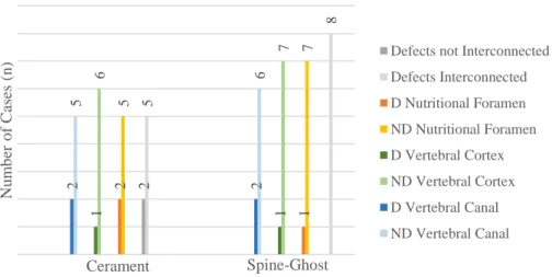Figure 4. Clustered stacked chart presenting micro-CT qualitative evaluation. Data obtained from the  injected vertebrae: group A (n=7) – Cerament™ –, and group B (n=8) – Spine-Ghost