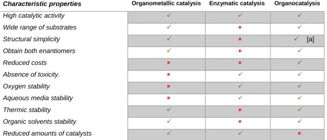 Table 1.1 General summary of the advantages and disadvantages of the three asymmetric  catalysis methodologies