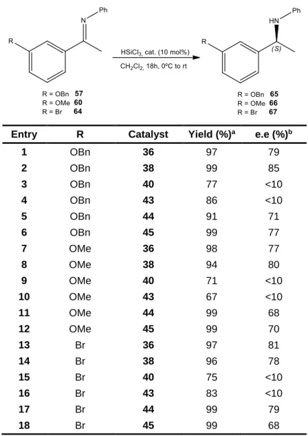 Table 2.2 Asymmetric reduction of N-phenyl ketimines with picolinamide-derived cinchona  alkaloid organocatalysts