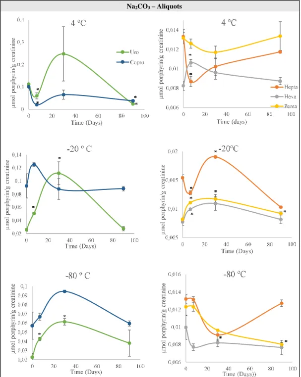 Fig. 3.4 Stability of Uro-, Hepta-, Hexa-, Penta- and Coproporphyrin over time (on days 0, 7, 30 and 90) in urine  aliquots preserved with Na 2 CO 3  at different temperatures (4º, -20º and -80º C)