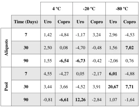 Table 3.1 Differences in percentage (%) of the concentrations of uro- and coproporphyrin over time (on days 7, 30 and 90)  compared with the initial concentration (t=0), in urine aliquots and in urine pool, without preservative