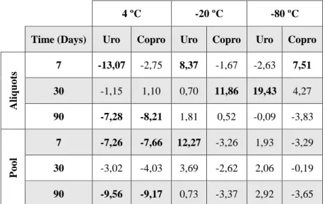 Table 3.3 Differences in percentage (%) of the concentrations of uro- and coproporphyrin over time (on days 7,30 and 90)  compared with the initial concentration (t=0), in urine aliquots and in urine pool, with HCl