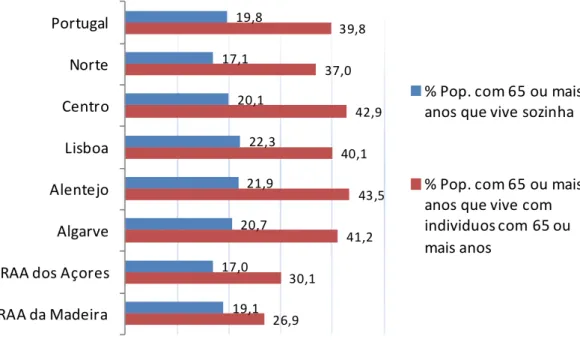 Figura 1 - Percentagem da população idosa que vive sozinha ou exclusivamente com pessoas com ≥65 anos,  por NUTS II, em 2011 (Fonte: INE, 2012)