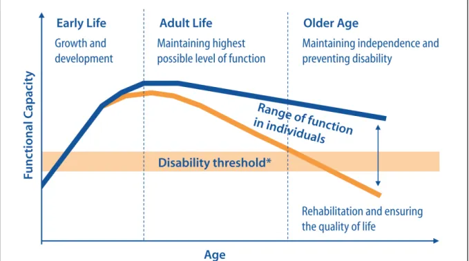 Figura  2  -  Manutenção  da  capacidade  funcional  dos  indivíduos  ao  longo  do  ciclo  de  vida