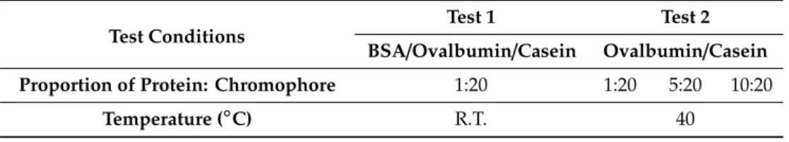 Table 1. Optimization process of fluorescent labelling methodology.