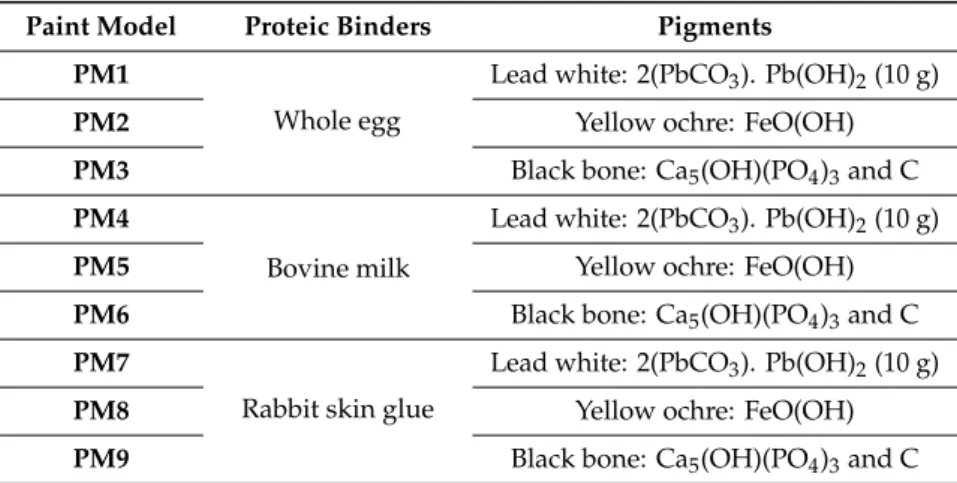 Table 2. Constitution of paint models.