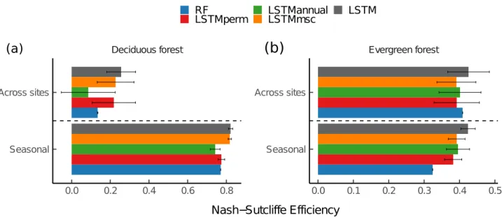 Fig 6. Nash-Sutcliffe modeling efficiency comparison between the proposed LSTM-based models and the other model set-ups for (a) deciduous and (b) evergreen forests