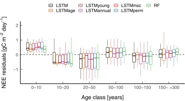 Fig 8. Model residuals per age class for LSTM, LSTM perm , LSTM msc , LSTM annual , and RF models based on site-average NEE.