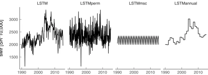 Fig 3. Illustration of the different Landsat time series temporal architectures of the different LSTM model set-ups for the SWIR band only for the period 1990-2015