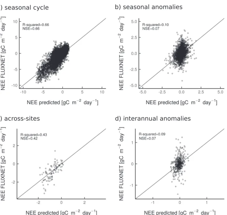 Fig 4. Scatterplots of observed data by eddy-covariance and the LSTM modeled fluxes for the seasonal cycle (Fig 4a), seasonal anomalies (Fig 4b), across- across-site variability (Fig 4c), and interannual anomalies (Fig 4d)