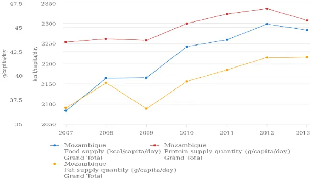 Figura  7.  Energia  per  capita,  proteína  e  gordura  disponibilidade  em  Moçambique, entre 2007 e 2013