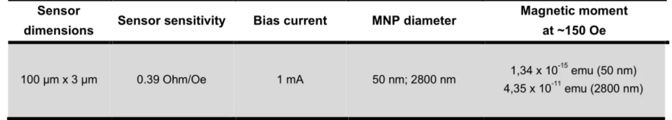 Table 3.2 Simulations of the average magnetic field sensed by the sensor relative to position of the MNP at a certain height (z)