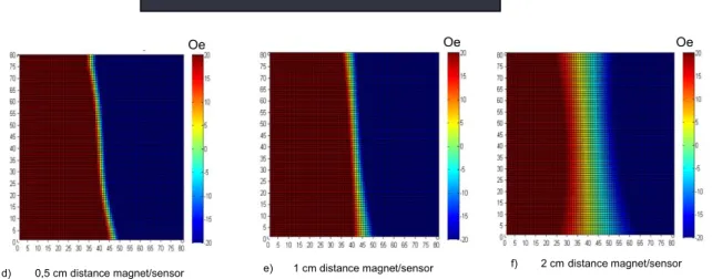 Figure 4.53 Perpendicular ( a), b), c) ) and Longitudinal ( d), e), f) ) scan results from the surface of the permanent magnet at different  heights from the  sensor