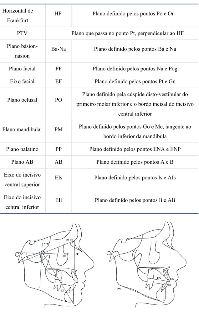 Tabela 2-Planos de referência 