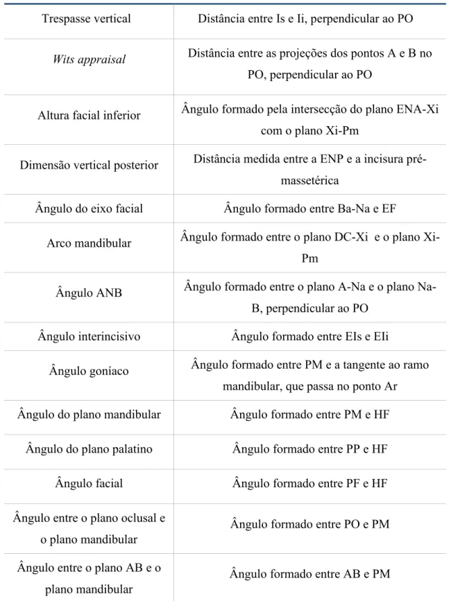 Tabela 3-Variáveis cefalométricas 