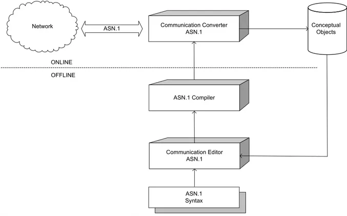 Figura 9. Communication Converter ASN.1/BER