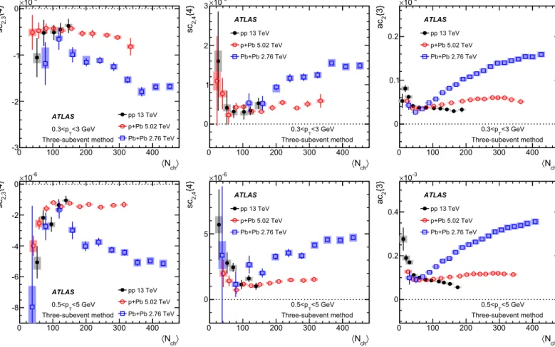 Fig. 5 shows that the normalised cumulants are consistent be- be-tween 0 . 3 < p T < 3 GeV and 0 
