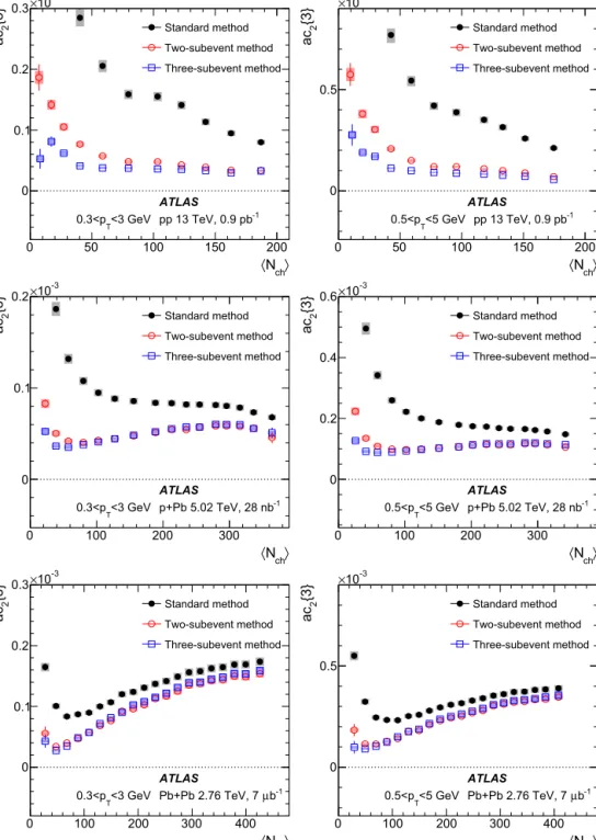 Fig. 5 shows the results for normalised cumulants, nsc 2 , 3 { 4 } , nsc 2 , 4 { 4 } and nac 2 { 3 } , compared among the three systems