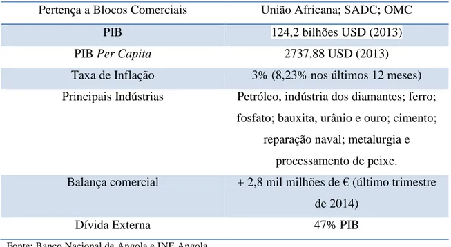 Tabela 3.1. – Indicadores económicos de Angola 