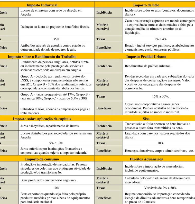 Tabela do autor, com base nos dados da Reforma Fiscal Angolana (PWC, 2014). 