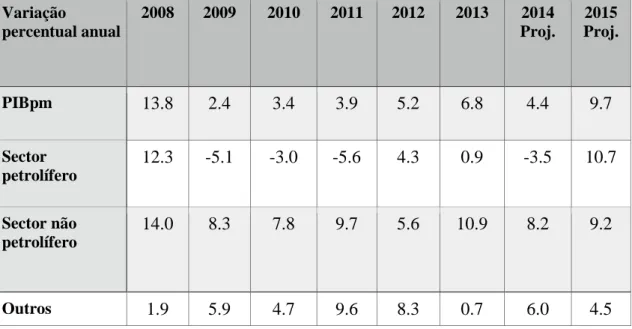 Tabela 4.1 Crescimento do PIB real - ótica da produção (milhões) 