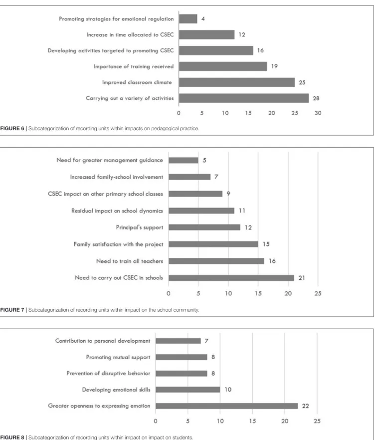 FIGURE 6 | Subcategorization of recording units within impacts on pedagogical practice.