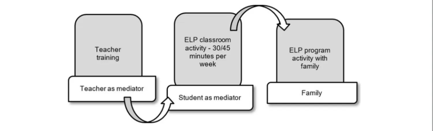 FIGURE 2 | ELP program methodology.
