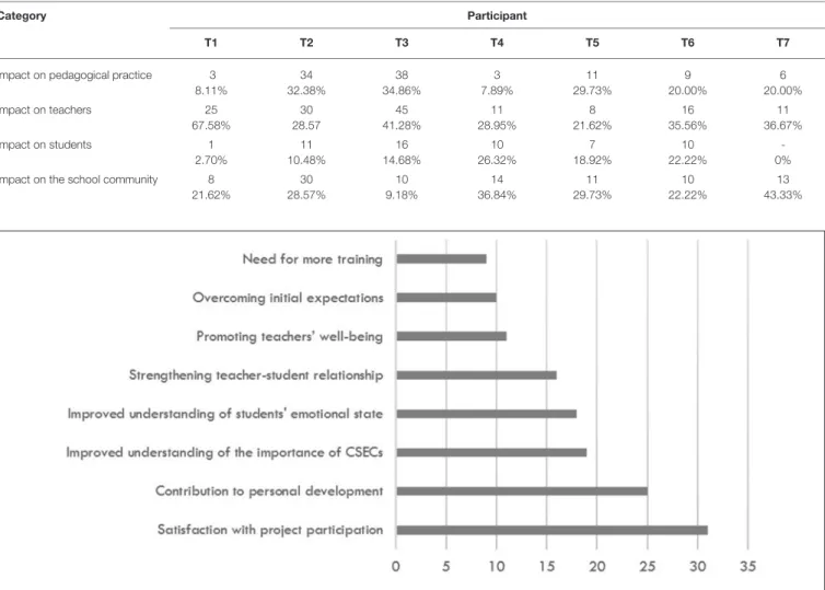 TABLE 2 | Distribution of the number of recording units of the various categories by participant.