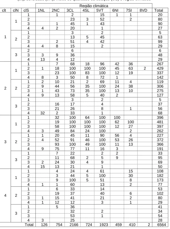 Tabela 3 – Distribuição dos dados de 1ª rotação do conjunto de ajustamento por classes de idade  (clt), densidade (clN), índice de qualidade da estação (clS) e região climática 