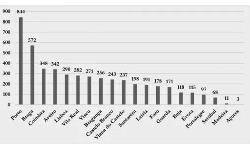Gráfico 2  – Naturalidade dos Mortos (Distritos e Ilhas)