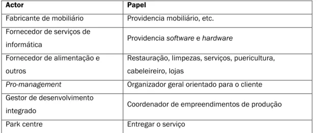 Figura 6 – Descrição da rede de ligações entre actores e papéis no sistema Pro-Park  (adaptado de Verkuijl &amp; Tishner, 2006, p